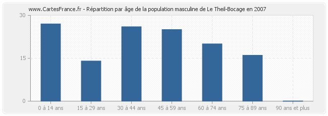 Répartition par âge de la population masculine de Le Theil-Bocage en 2007